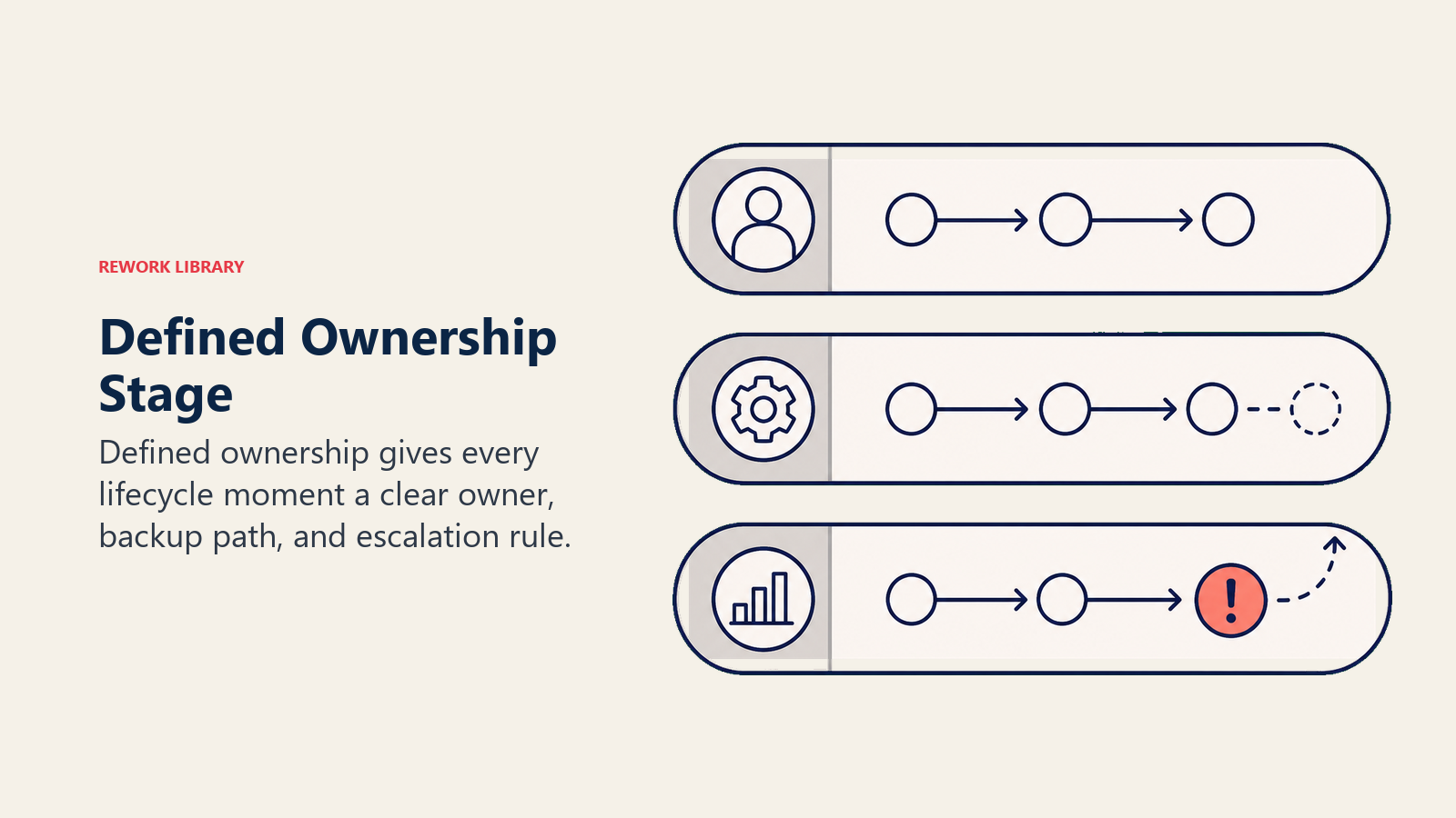 Defined Ownership Stage shown as lifecycle swimlanes with ownership tokens