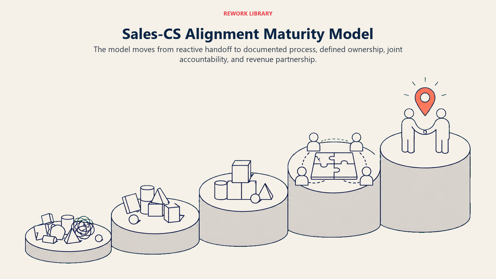 Sales-CS Alignment Maturity Model shown as five ascending maturity platforms