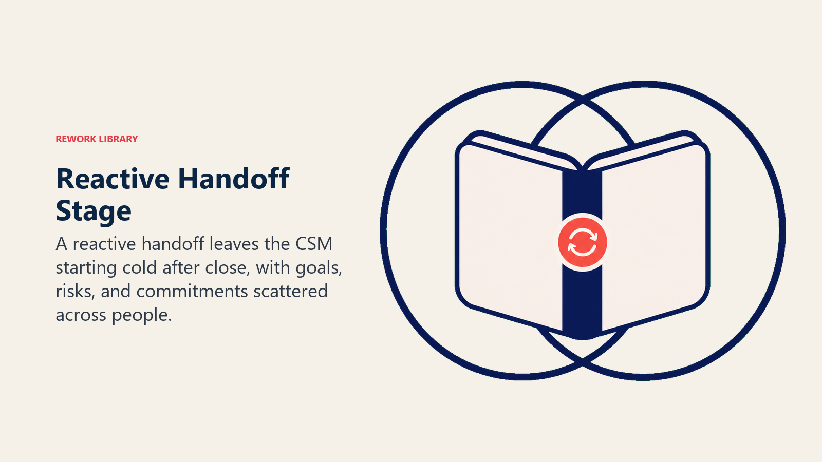 Reactive Handoff Stage shown as a dropped relay baton between sales and CS lanes