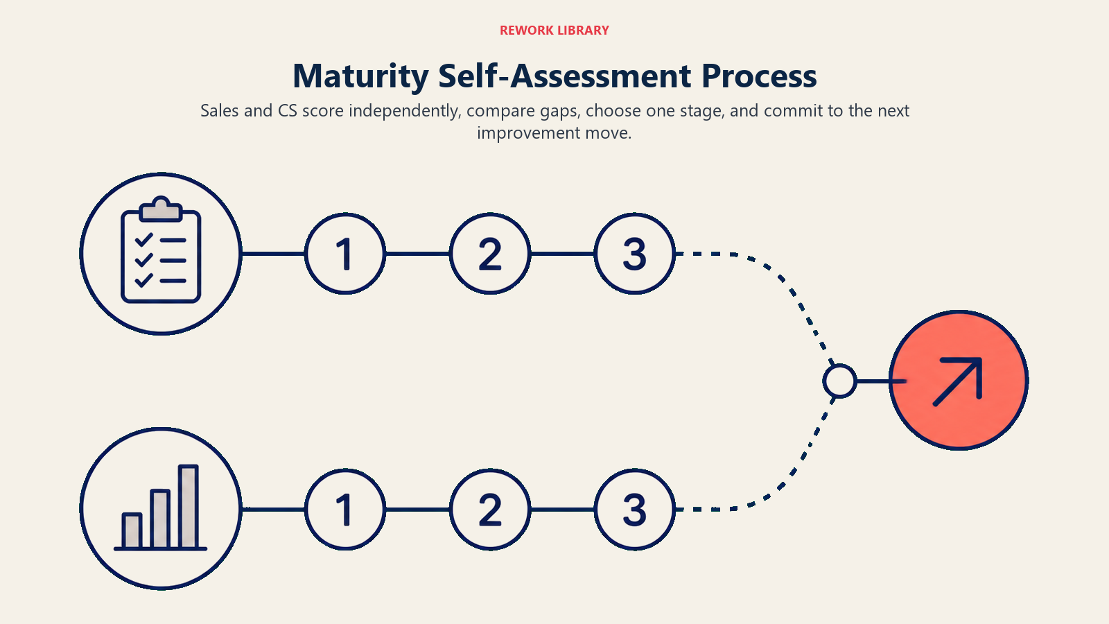 Maturity Self-Assessment Process shown as two diagnostic paths merging into one next-stage marker