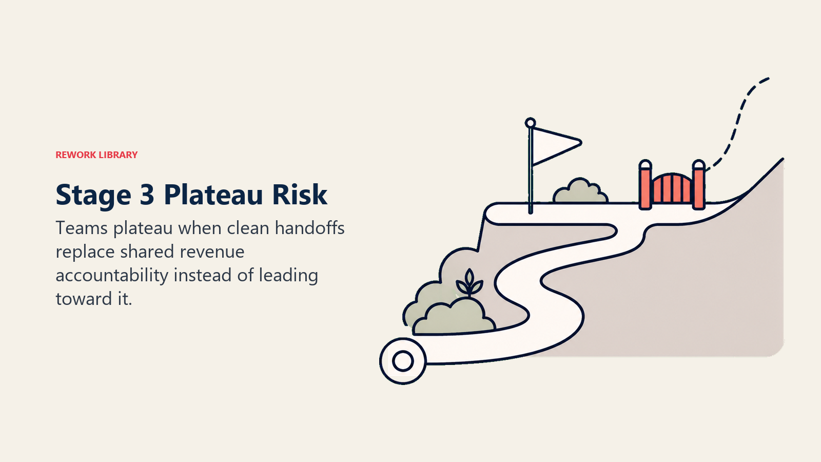 Stage 3 Plateau Risk shown as a path paused on a ledge before accountability work