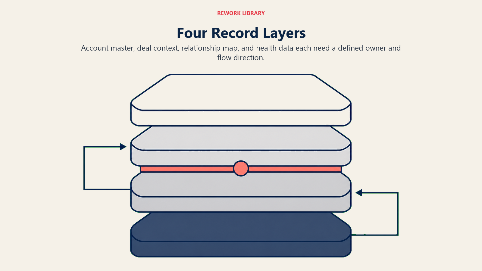 Four Record Layers shown as a layered CRM and CS architecture stack