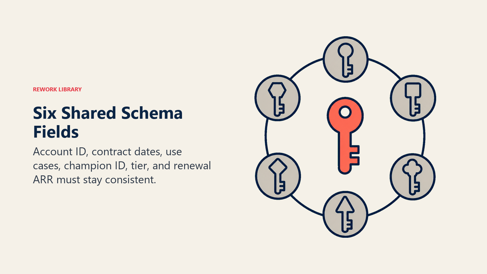 Six Shared Schema Fields shown as a ring of six record keys