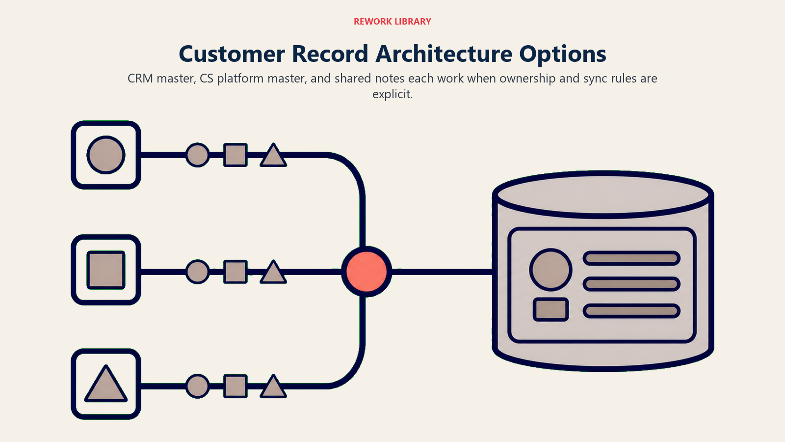 Customer Record Architecture Options shown as three routes feeding one shared record