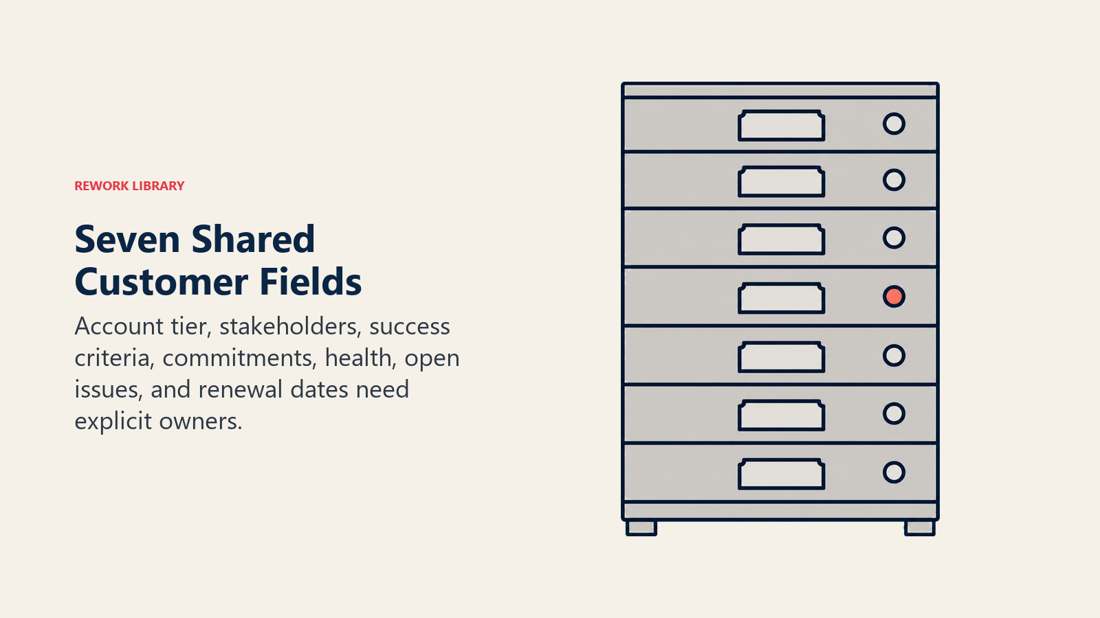 Seven Shared Customer Fields shown as a seven-drawer shared field cabinet