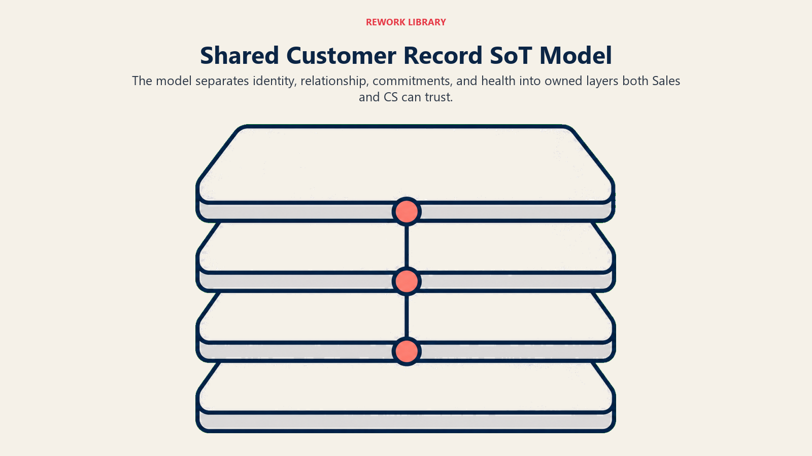 Shared Customer Record SoT Model shown as four clean ownership layers