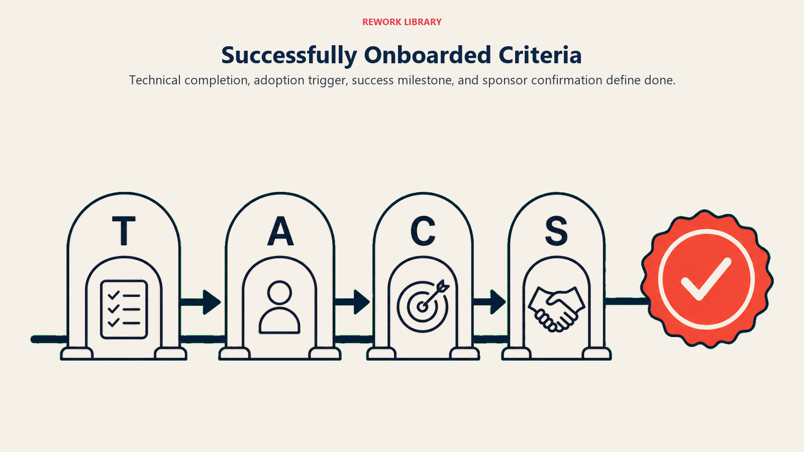 Successfully onboarded criteria shown as four onboarding completion gates