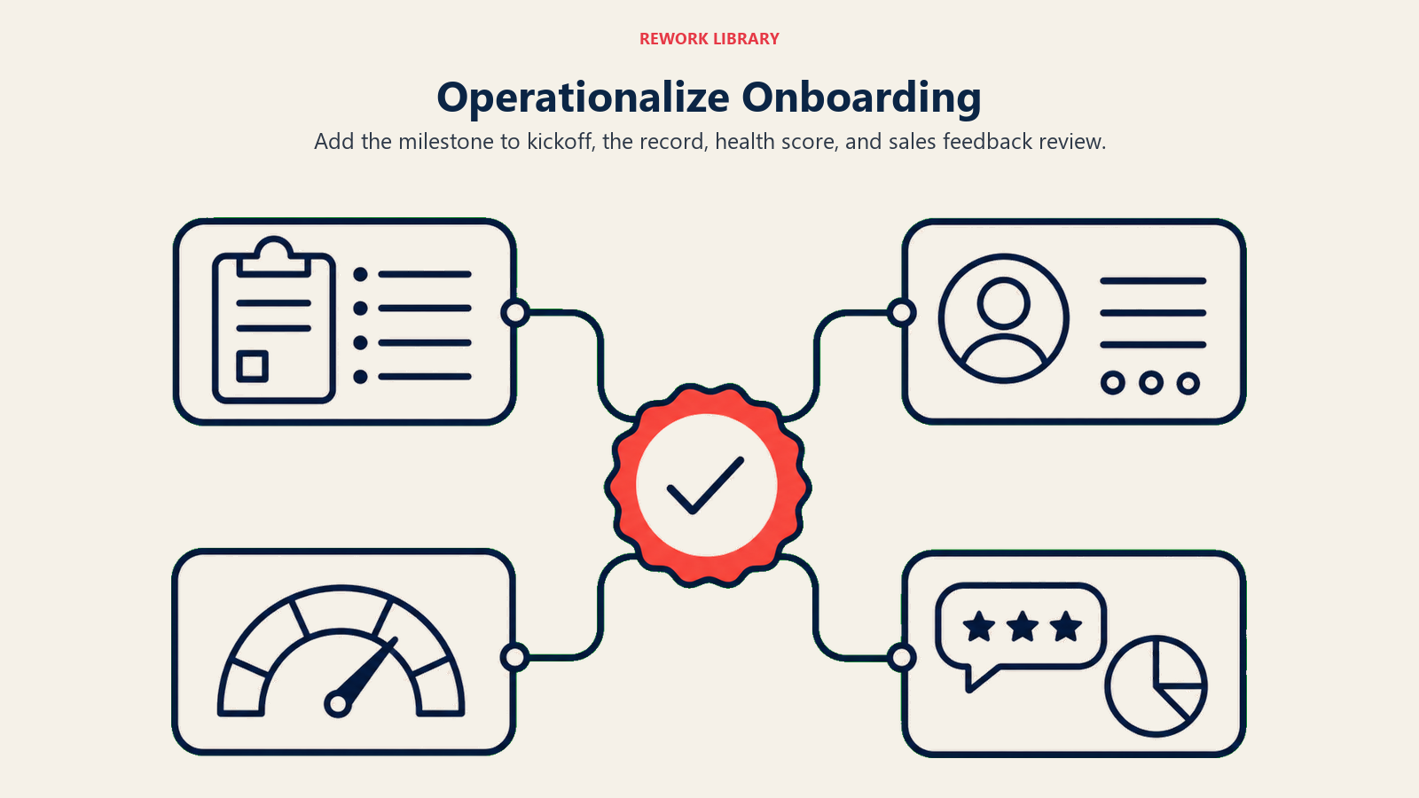 Operationalizing onboarding milestone shown as a hub across kickoff, record, health score, and feedback