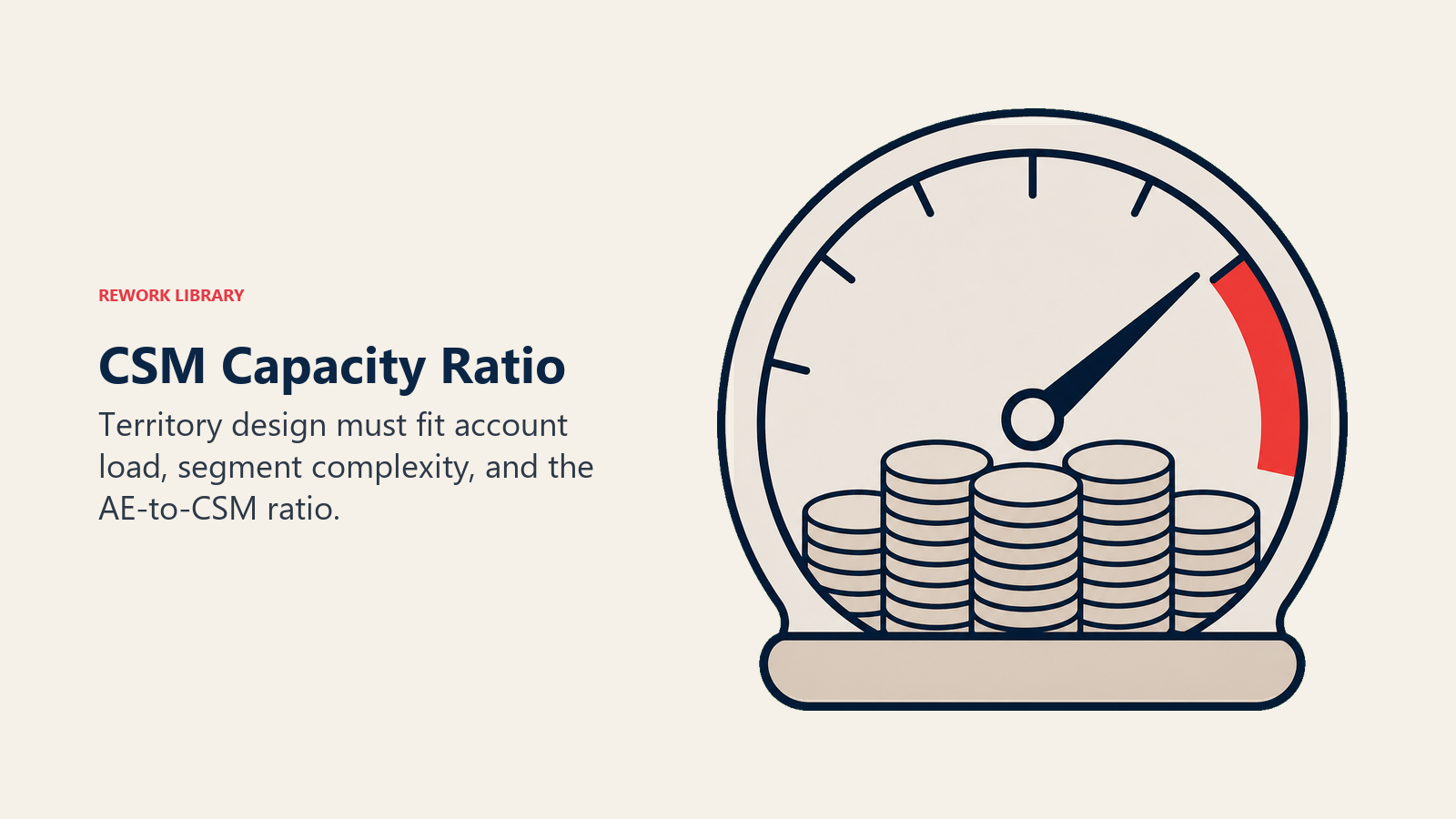 CSM capacity ratio shown as account load gauge for territory design