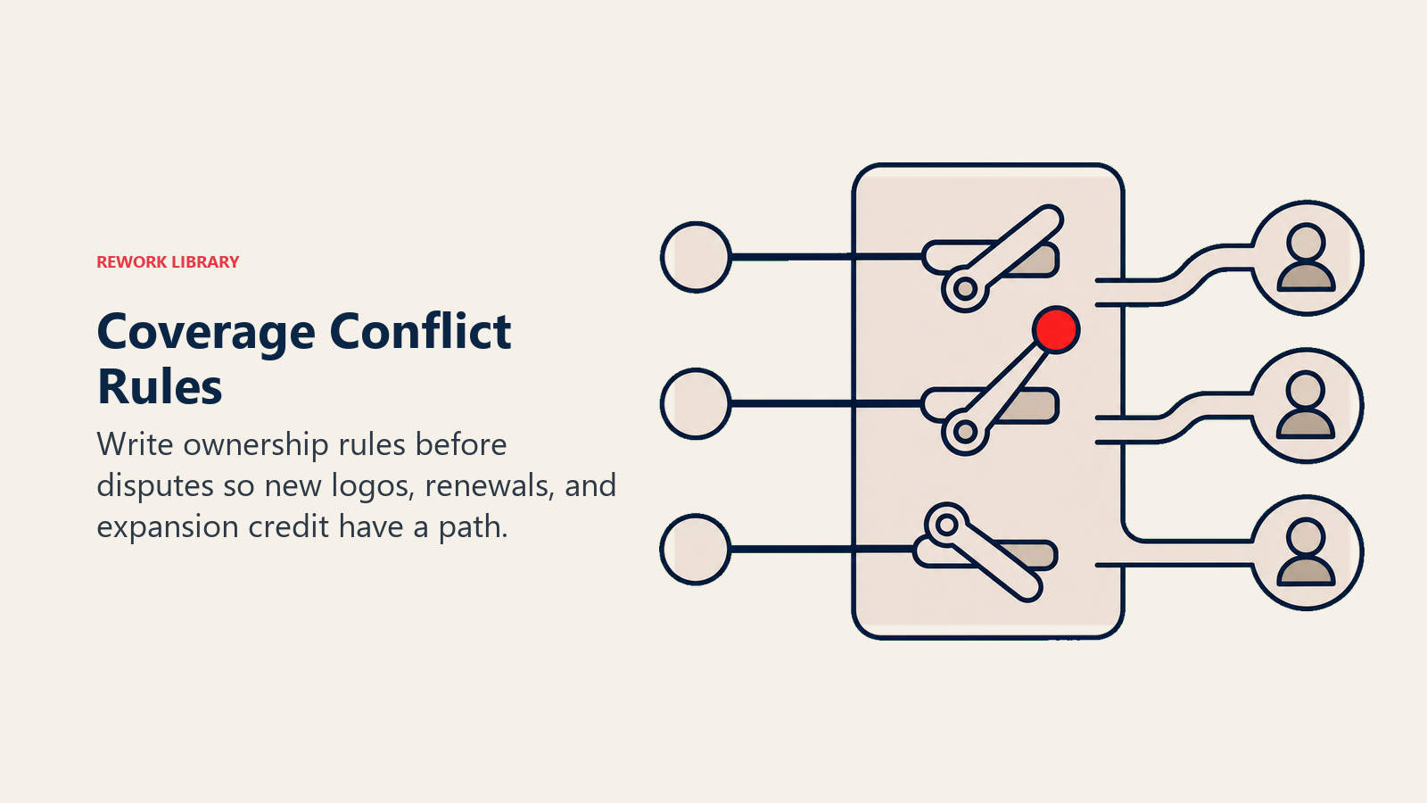 Coverage conflict rules shown as a routing switch for ownership decisions