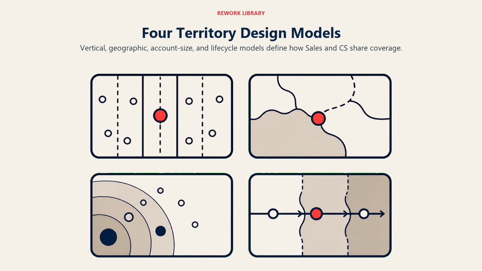 Four territory design models shown as a shared Sales and CS coverage map