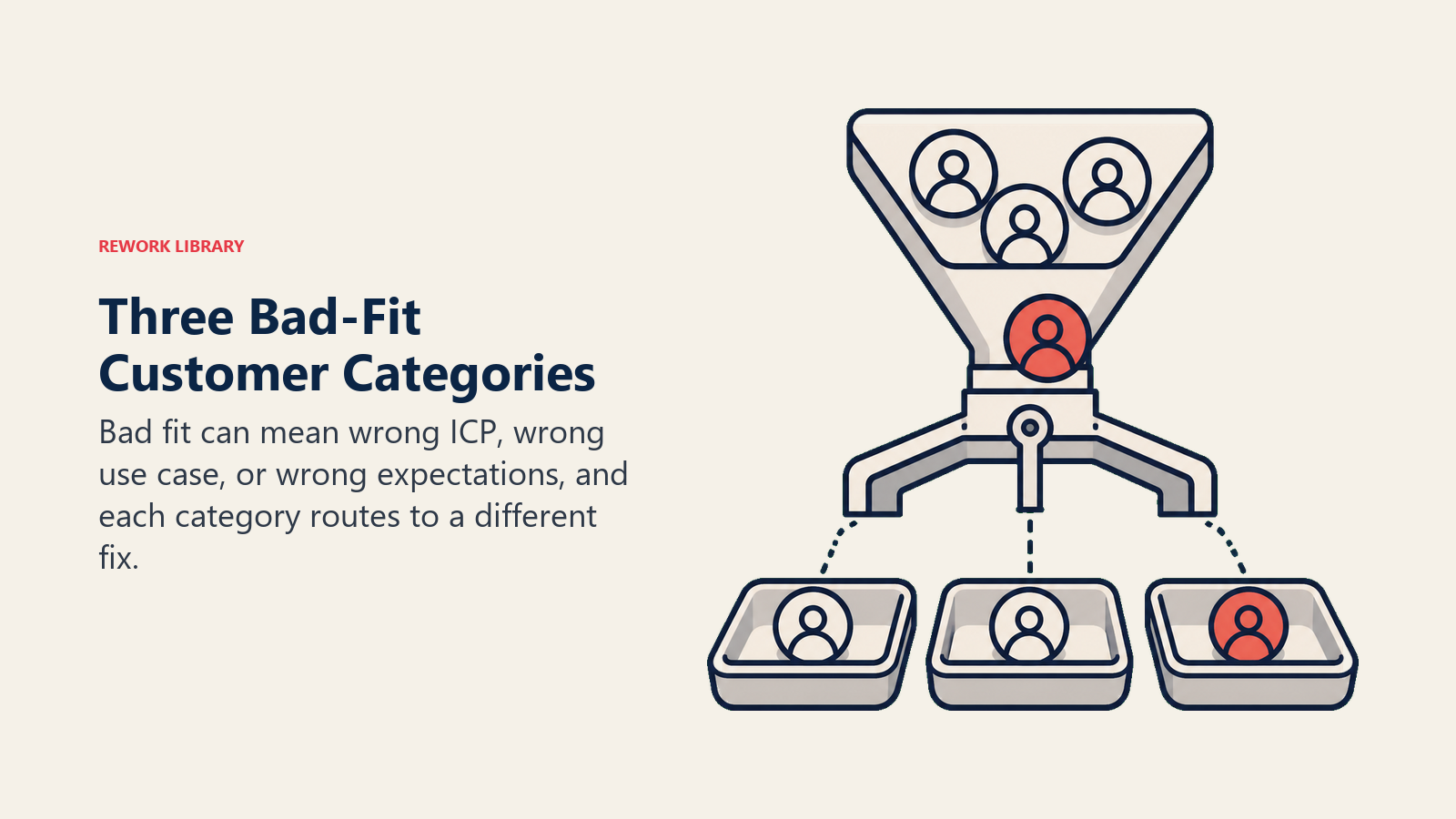 Three Bad-Fit Customer Categories shown as customer tokens sorted into diagnostic trays