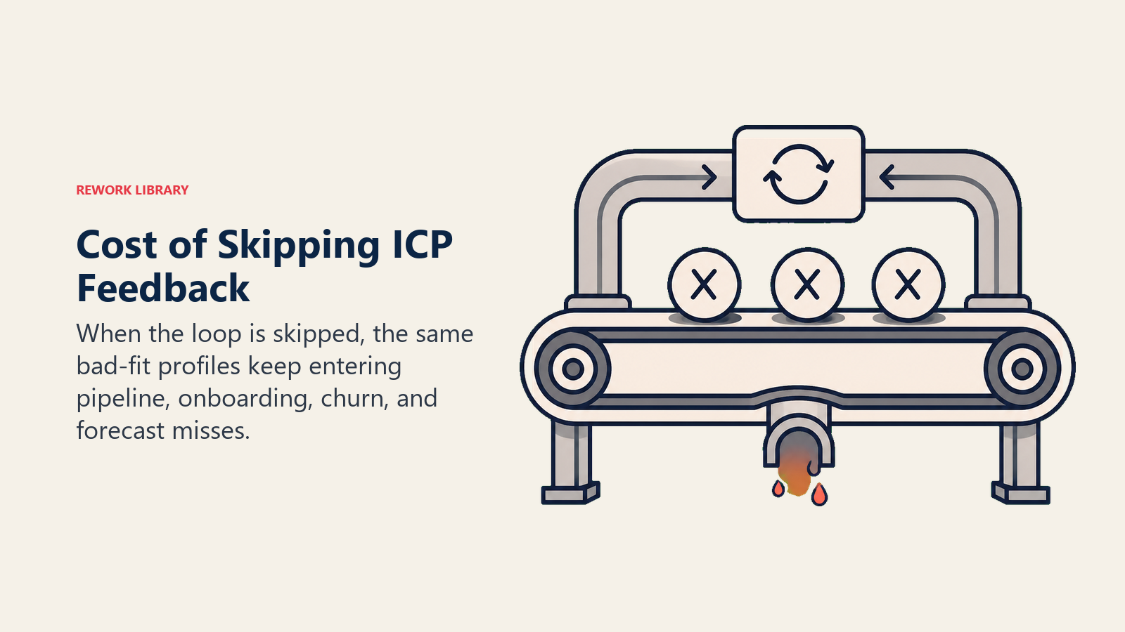 Cost of Skipping ICP Feedback shown as bad-fit tokens cycling back into pipeline