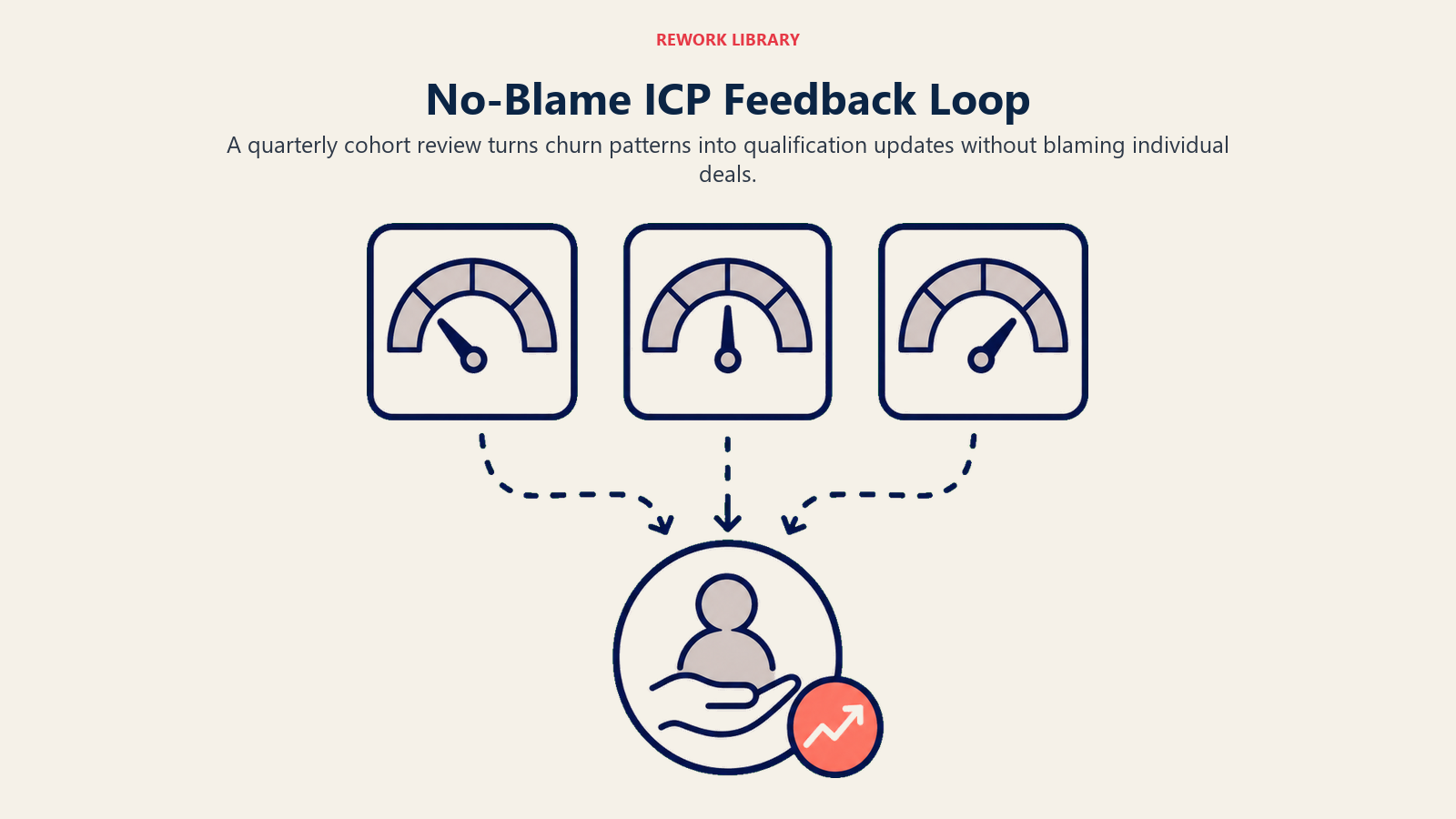 No-Blame ICP Feedback Loop shown as cohort trays feeding a criteria stamp