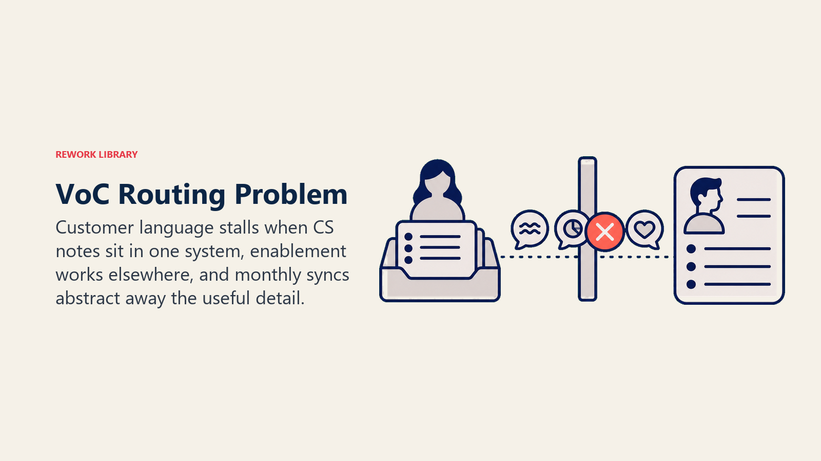 VoC routing problem shown as customer language blocked between CS notes and sales enablement