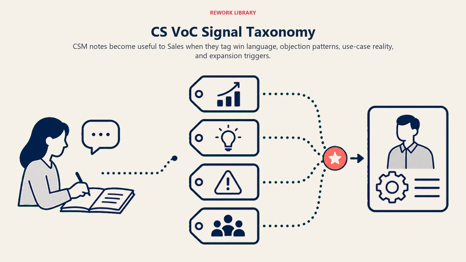 CS VoC signal taxonomy shown as four tagged customer signal categories for Sales