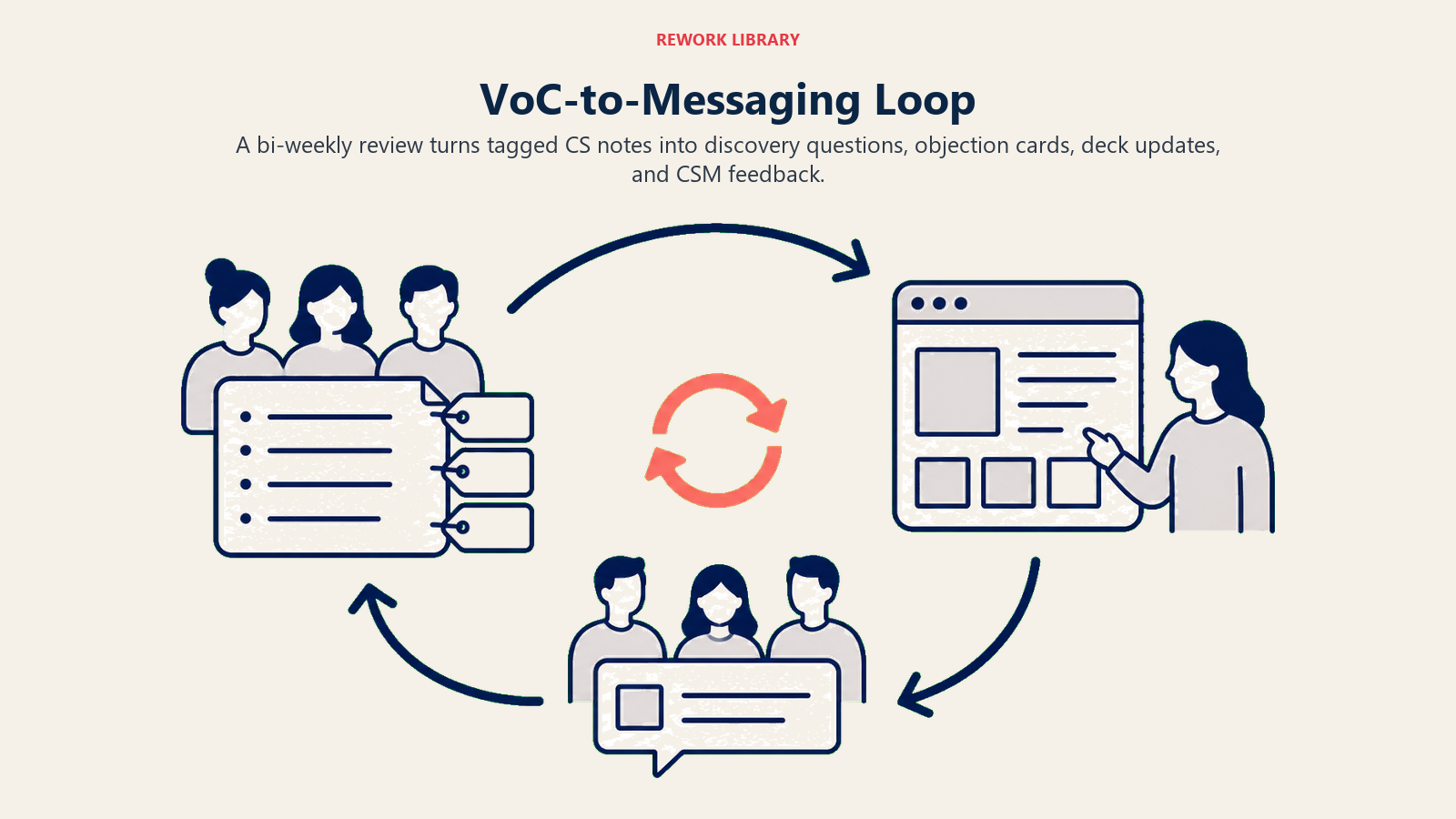 VoC-to-messaging loop shown as tagged CS notes becoming updated sales materials and feedback