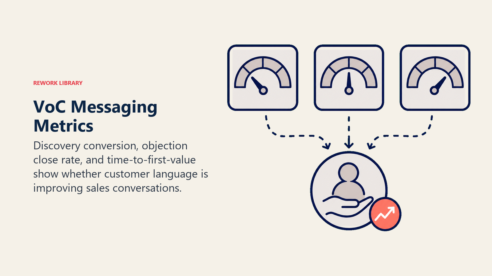 VoC messaging metrics shown as discovery conversion objection close rate and time-to-first-value gauges
