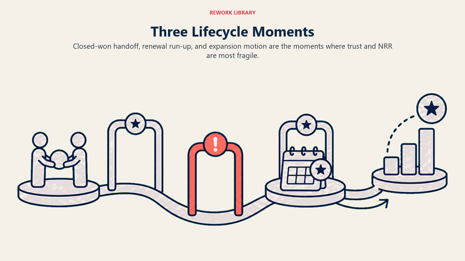 Three lifecycle moments shown as closed-won handoff renewal run-up and expansion motion gates