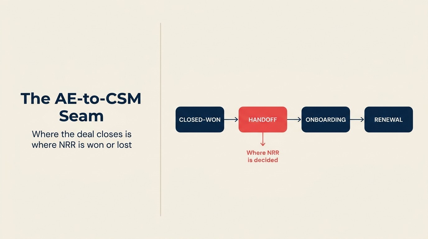 Sales-CS seam: closed-won, handoff (where NRR is decided), onboarding, renewal