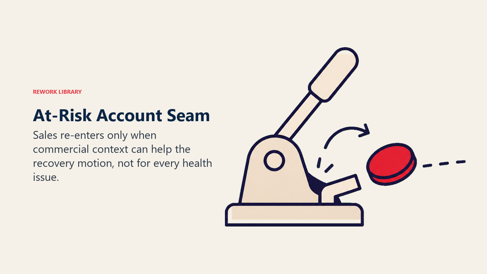 At-Risk Account Seam shown as a gate that opens only for commercial context