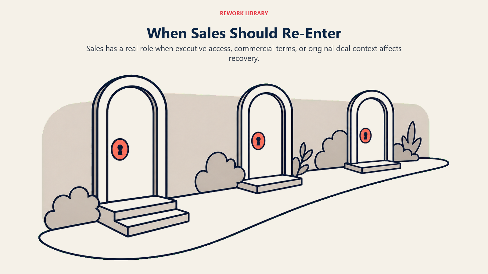 When Sales Should Re-Enter shown as three commercial re-entry doors