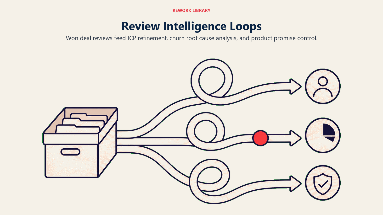 Won deal review intelligence feeding ICP, churn, and product feedback loops