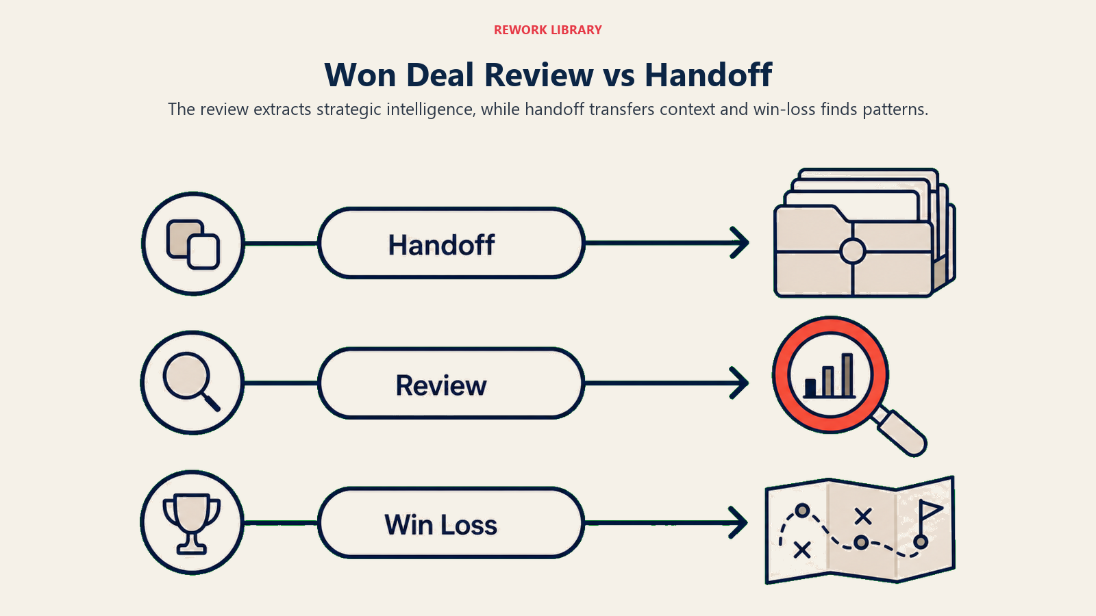 Won deal review versus handoff and win-loss analysis shown as three purpose lanes