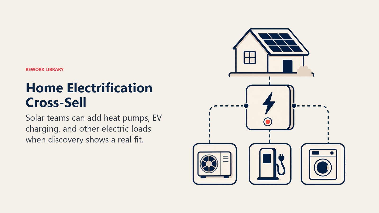 Home Electrification Cross-Sell shown as whole-home energy hub with modular electric load tiles