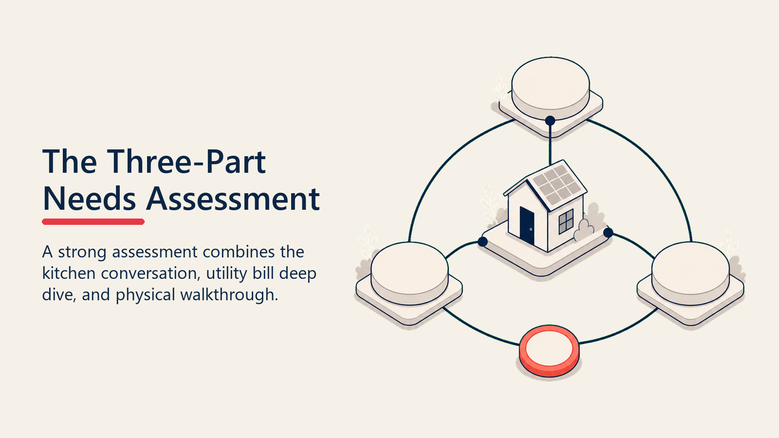 The Three-Part Needs Assessment shown as three assessment stations