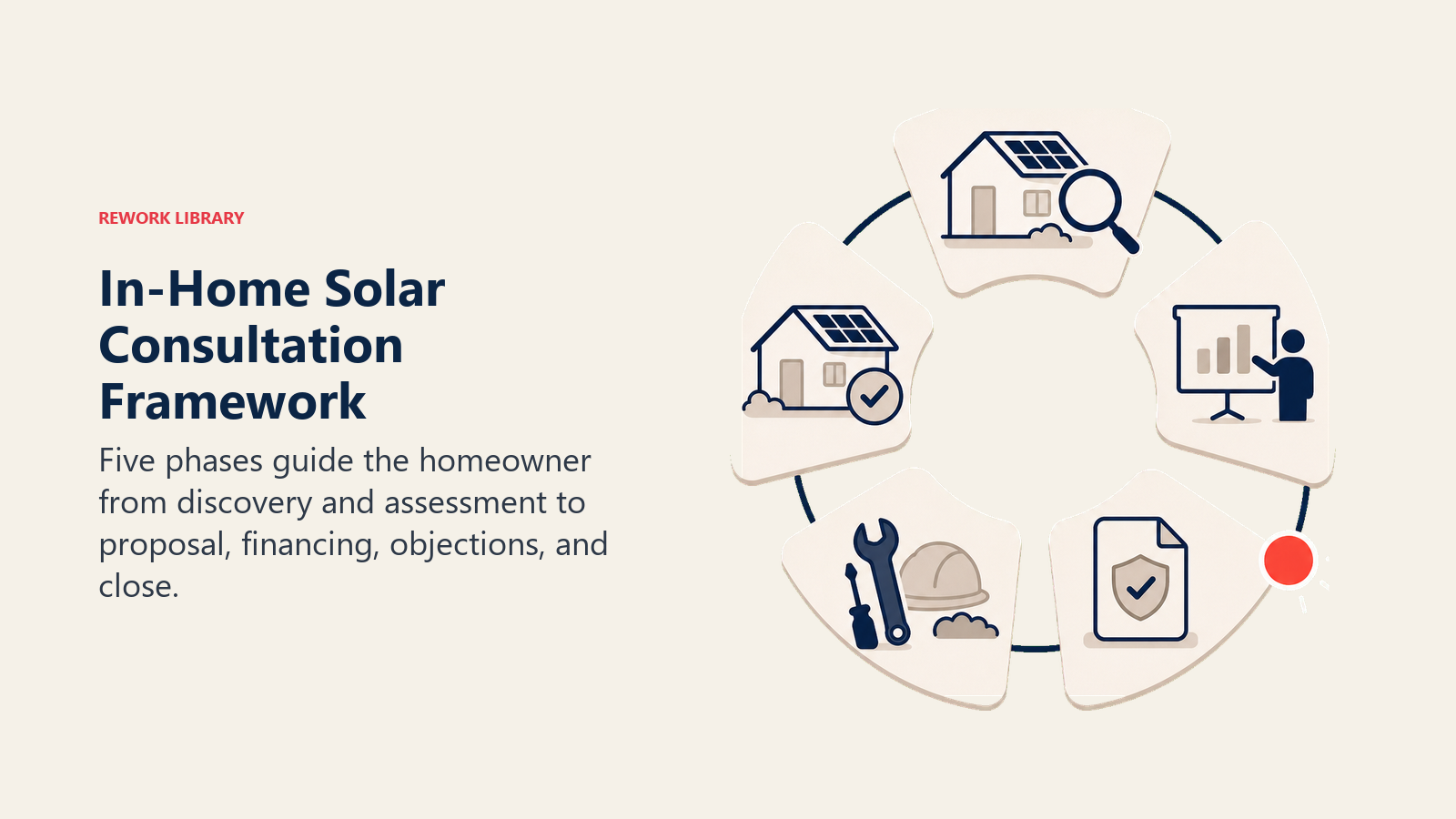 In-Home Solar Consultation Framework shown as five-phase consultation ring with one decision point