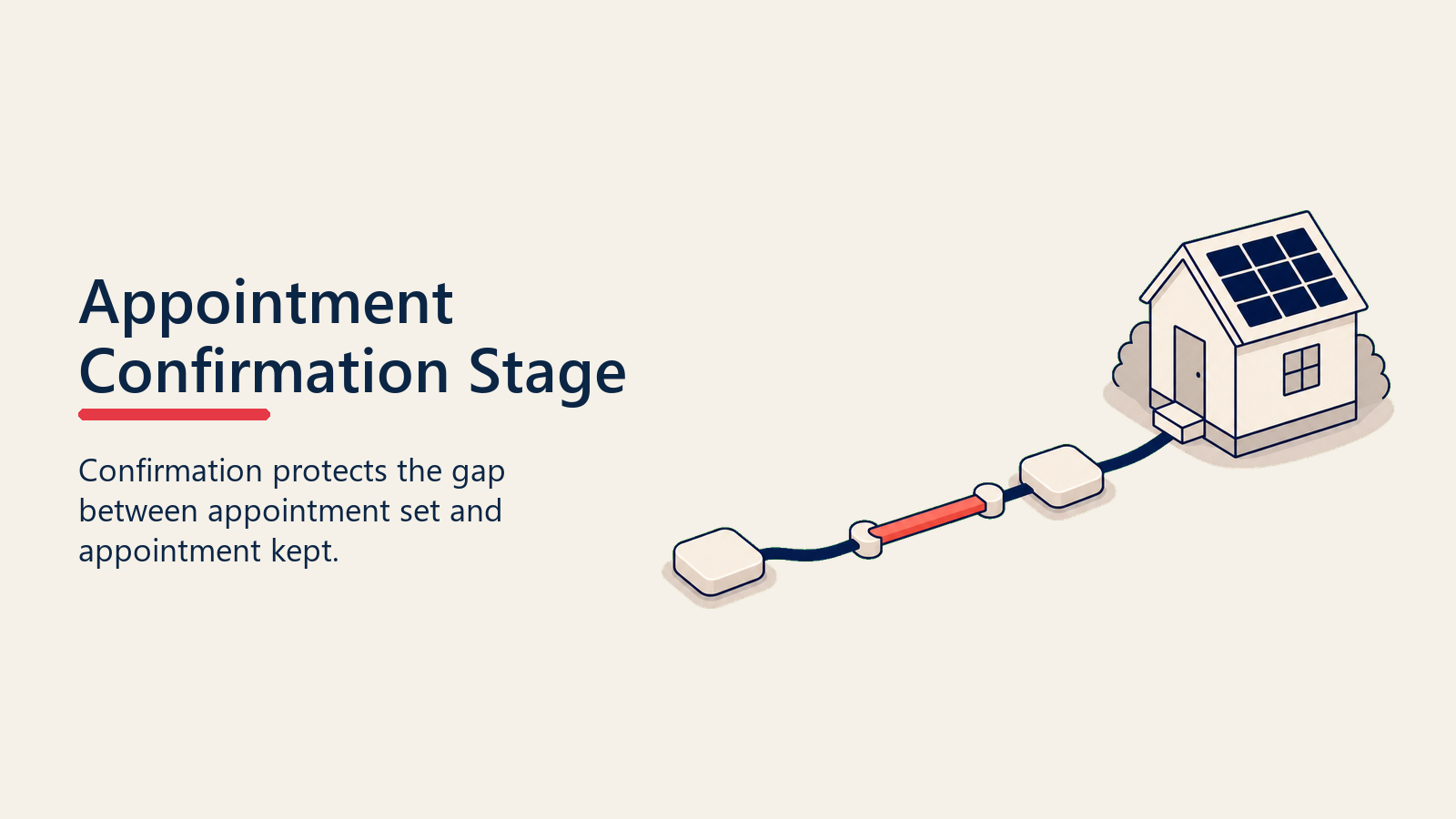 Solar appointment confirmation bridge between set and kept appointments