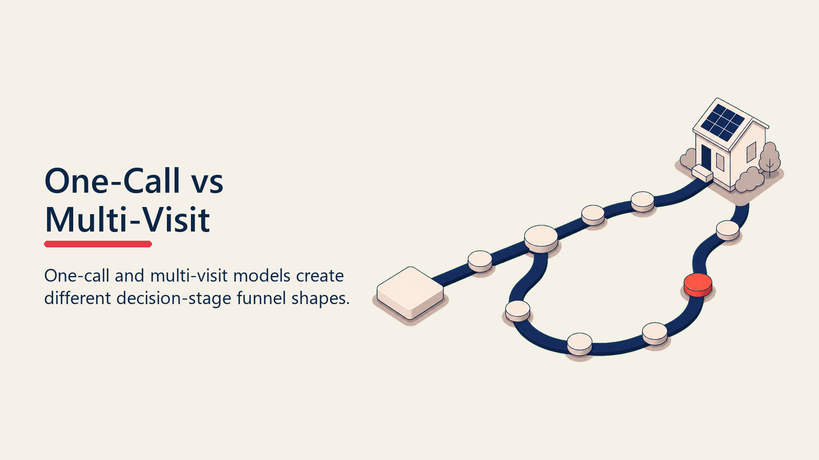 One-call and multi-visit decision stages shown as direct and looping paths