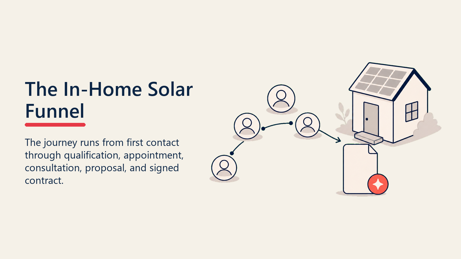 The In-Home Solar Funnel shown as doorstep funnel path