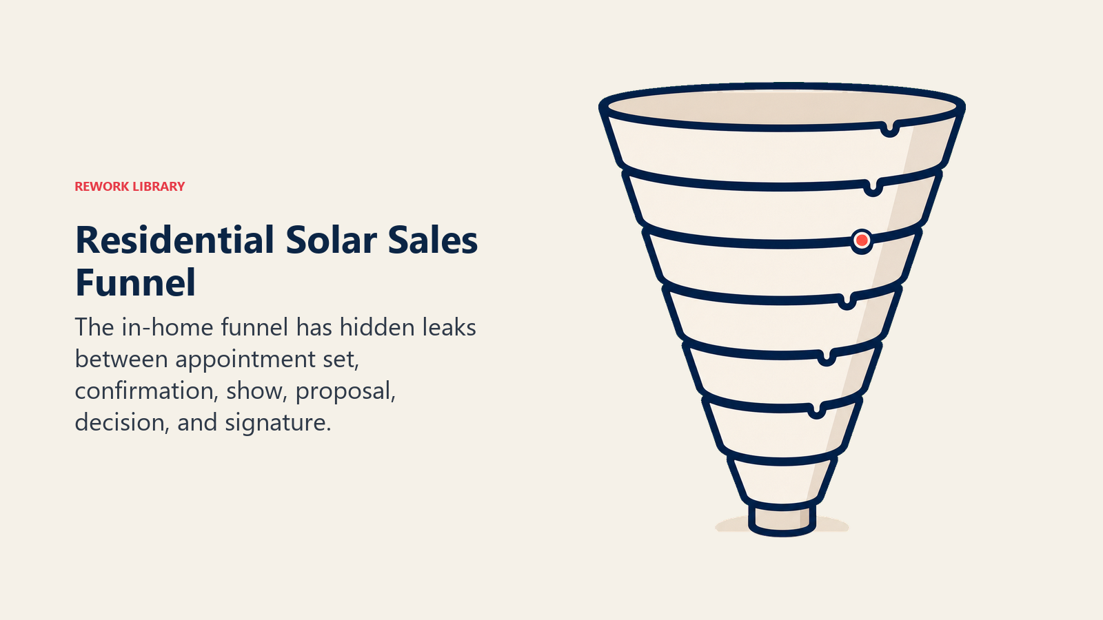 Residential Solar Sales Funnel shown as seven-stage funnel with subtle leak markers