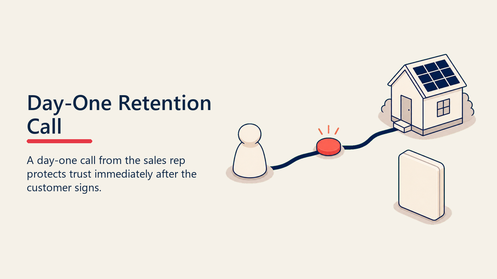 Day-one solar retention call shown as a trust pulse to the home