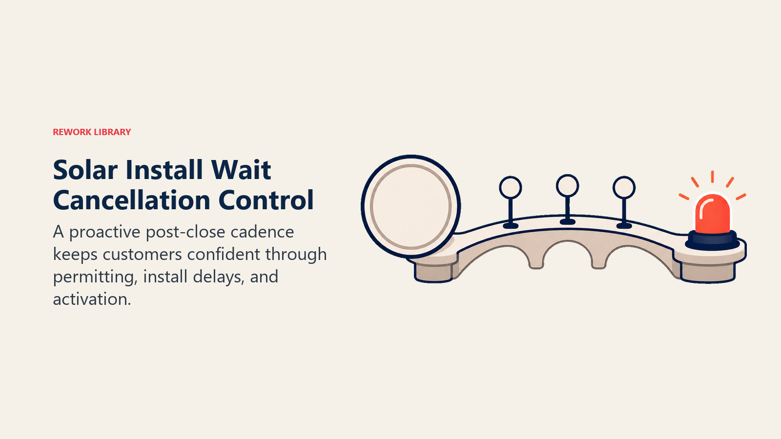 Solar Install Wait Cancellation Control shown as 90-day status bridge with risk beacons and an activation endpoint