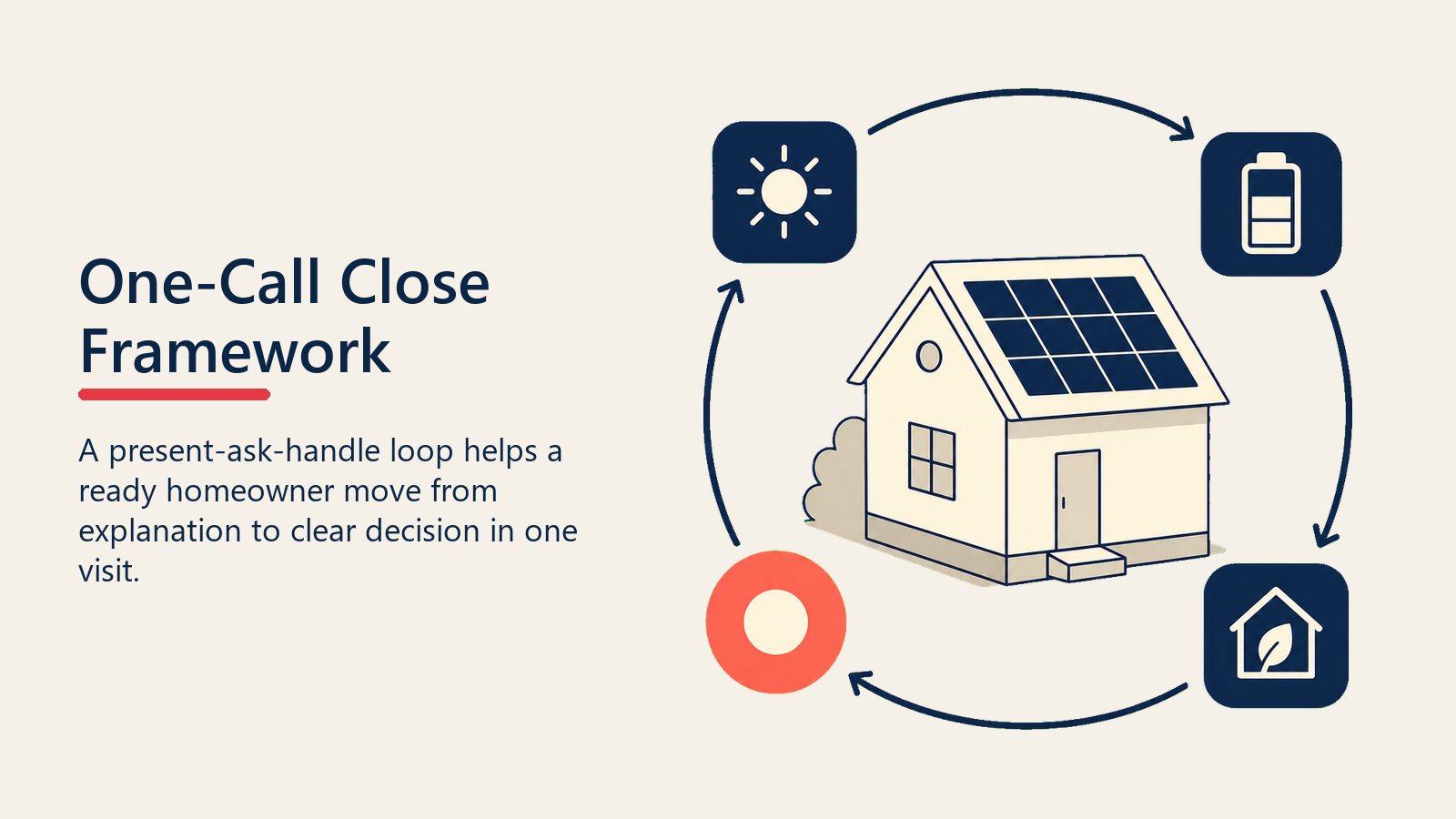 One-call solar closing loop around a home