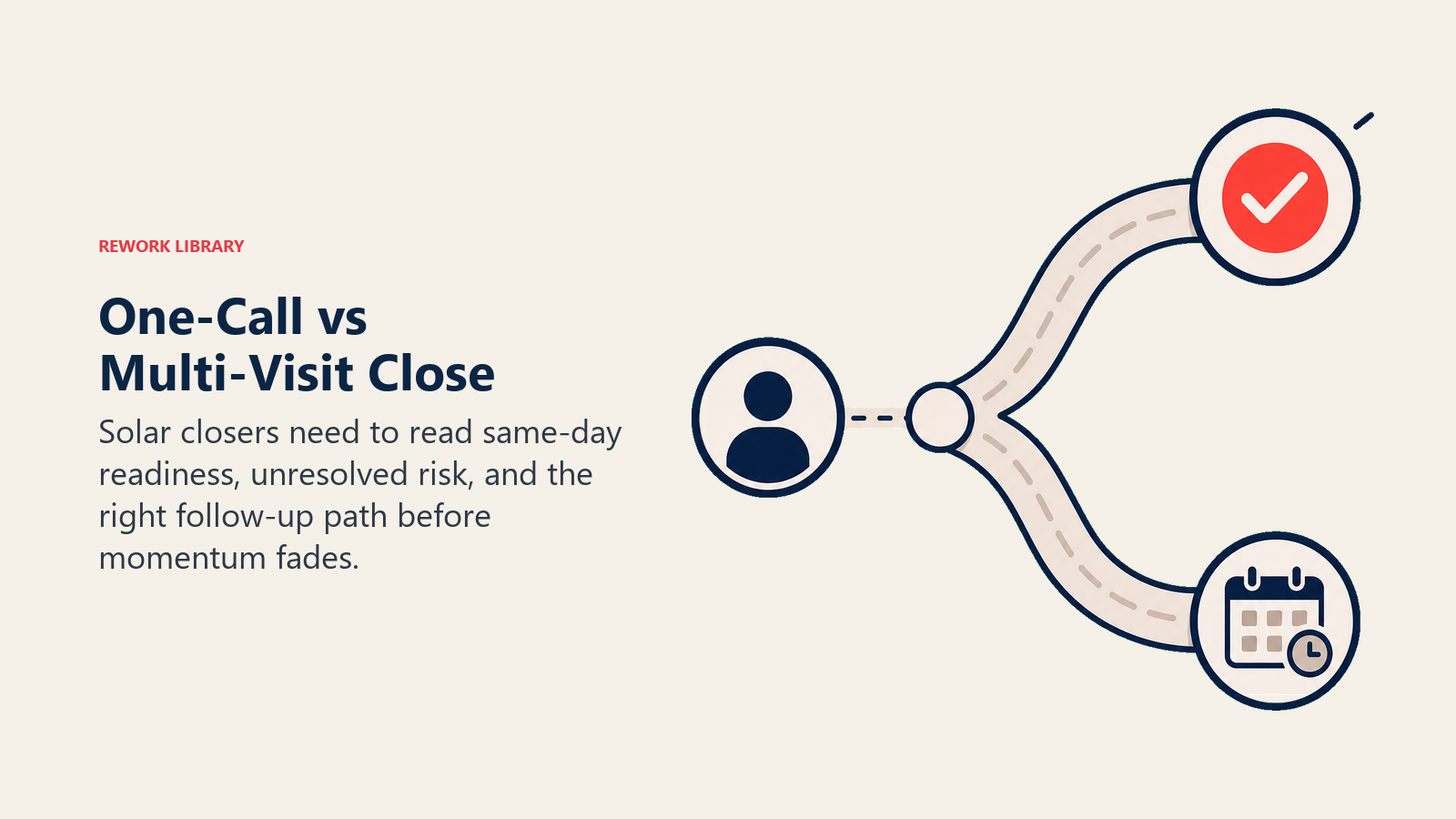 One-Call vs Multi-Visit Close shown as decision fork with same-day close path and follow-up path