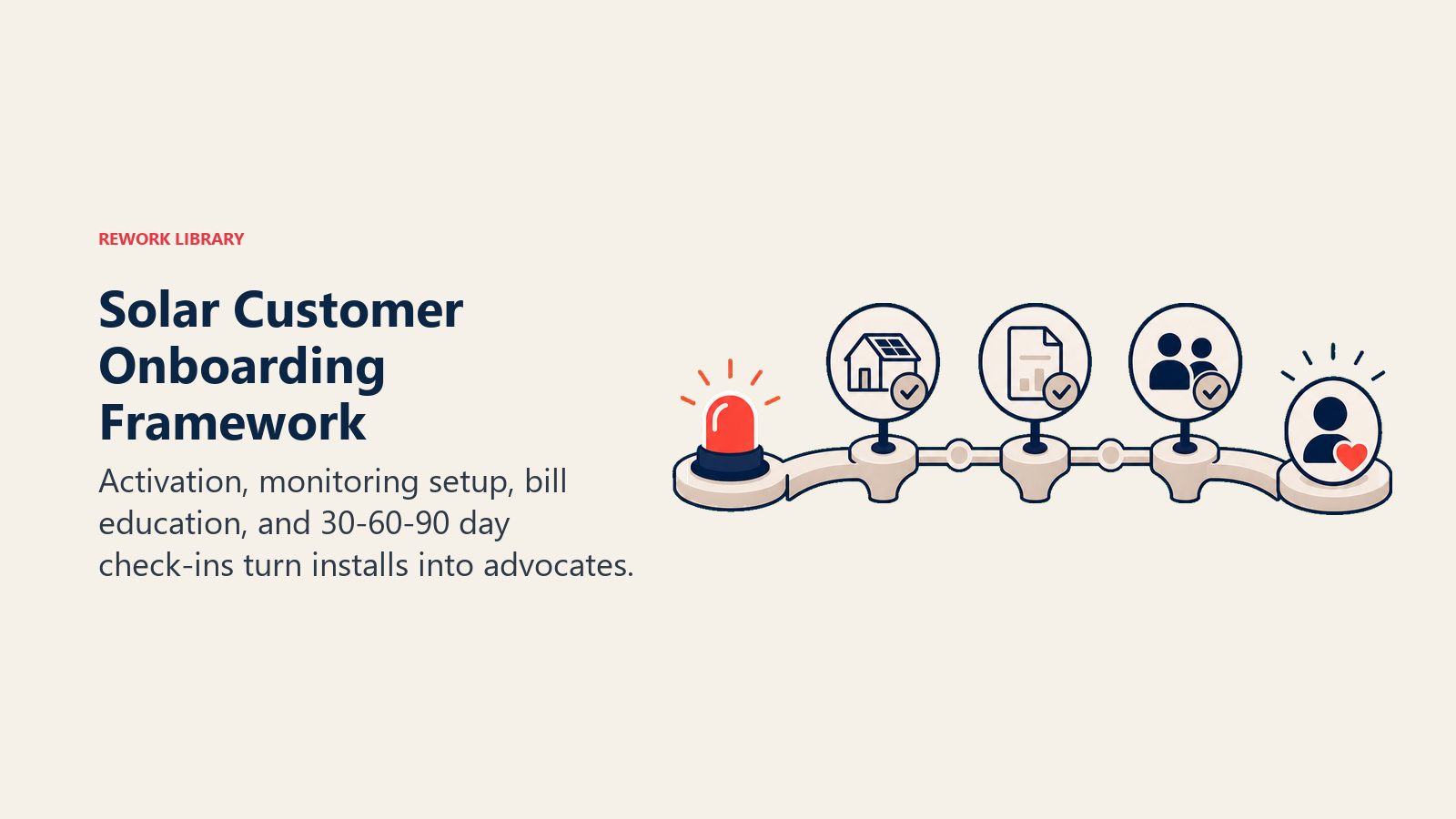 Solar Customer Onboarding Framework shown as three-step onboarding bridge from activation to advocate