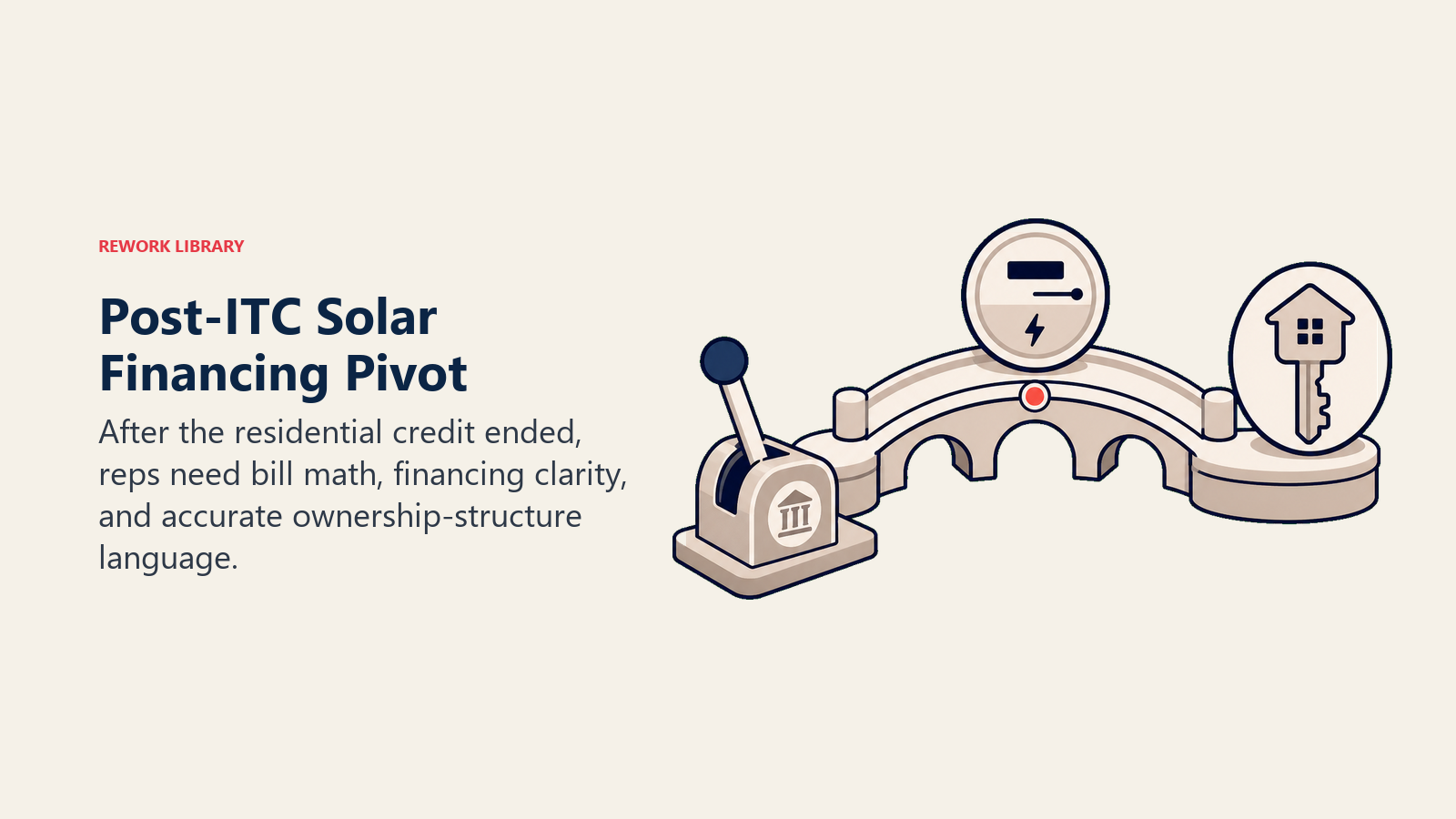 Post-ITC Solar Financing Pivot shown as bill math bridge replacing a faded tax-credit lever
