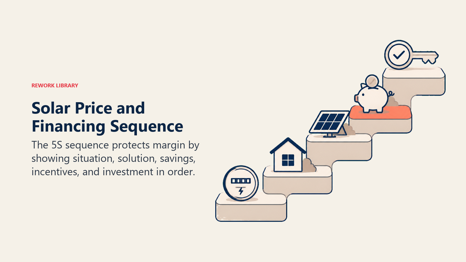 Solar Price and Financing Sequence shown as five-step value staircase ending at investment decision