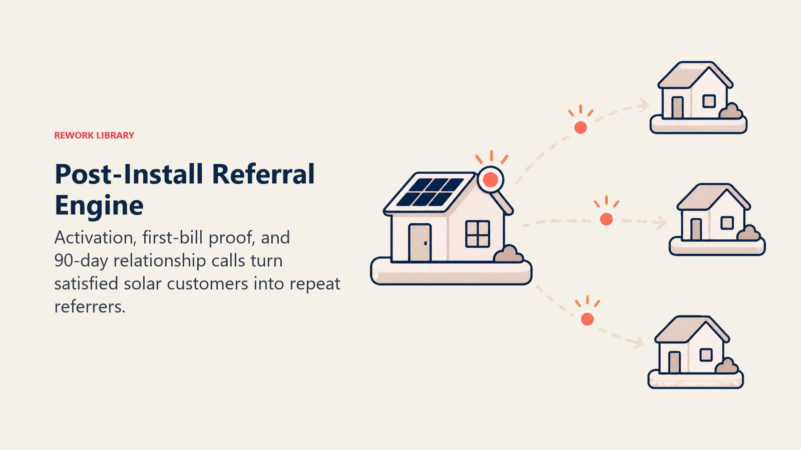 Post-Install Referral Engine shown as activated solar home sending three referral signals to neighbors