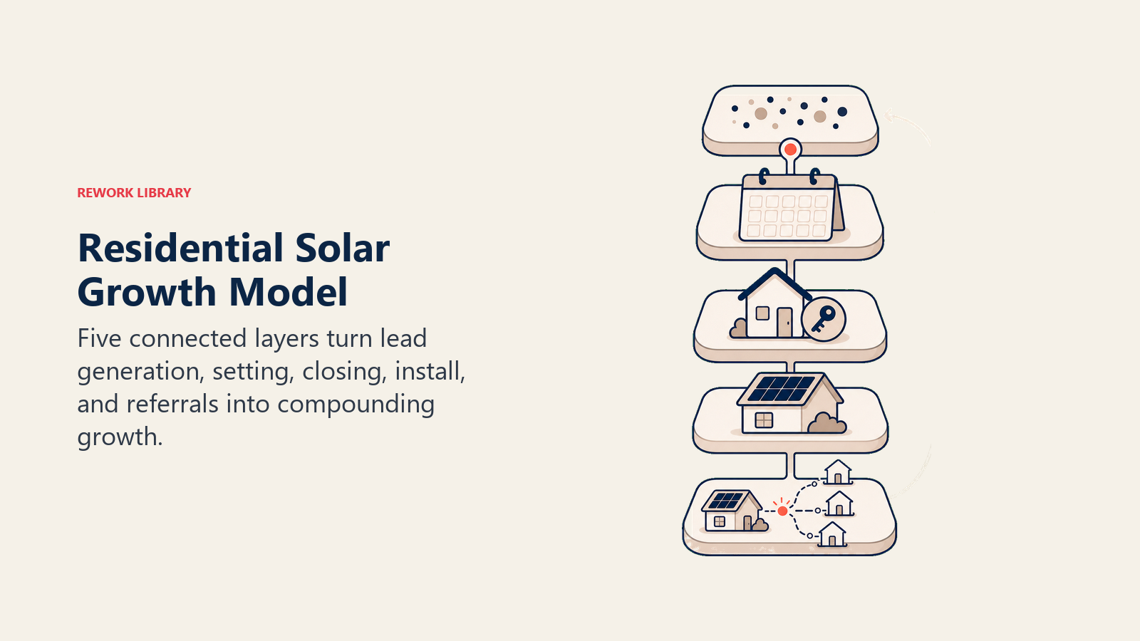 Residential Solar Growth Model shown as five connected solar growth layers