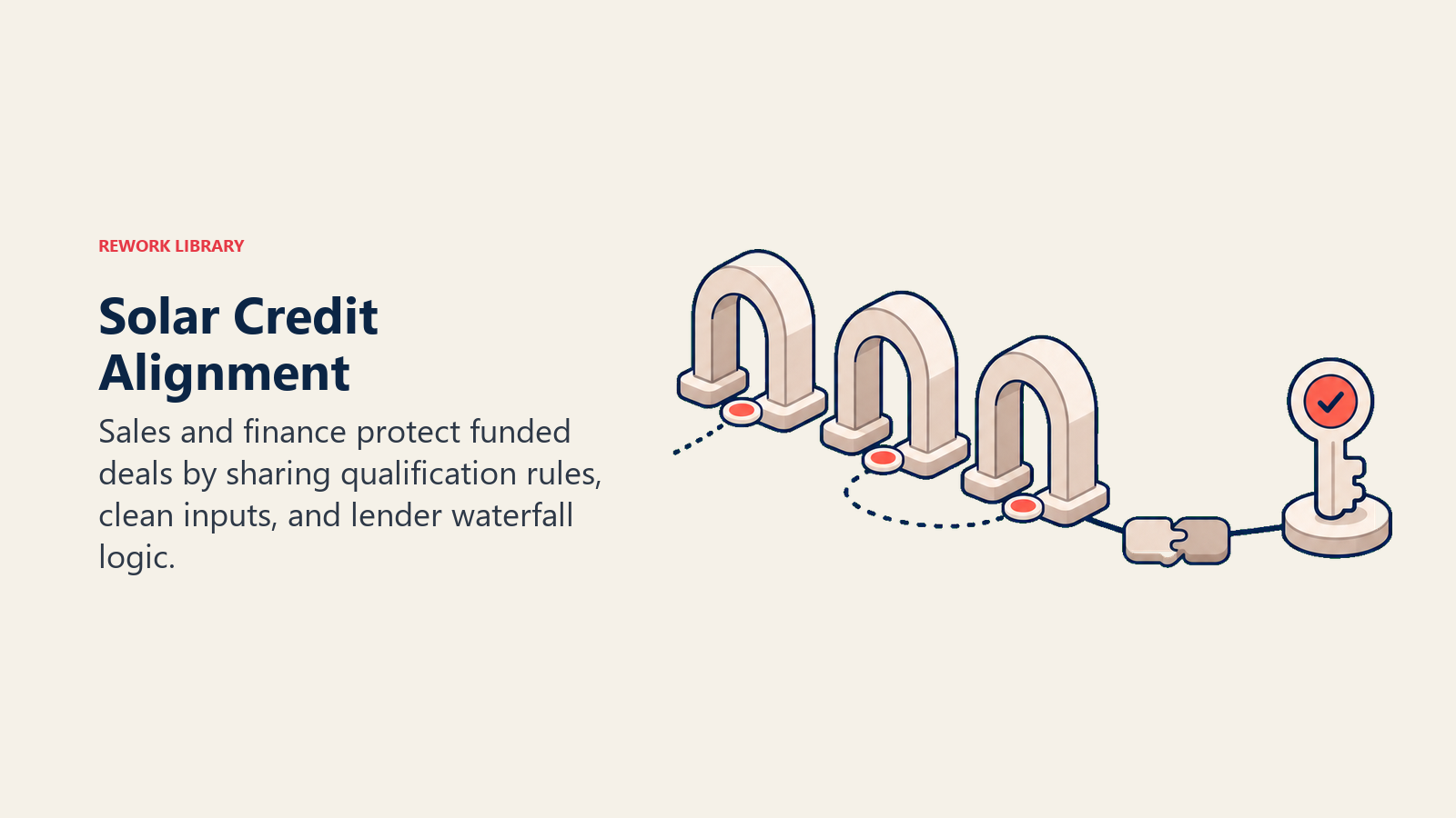 Solar Credit Alignment shown as credit waterfall from signed deal to funded deal