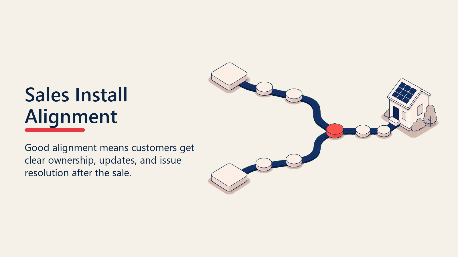 Sales and install operations lanes merging into one customer path