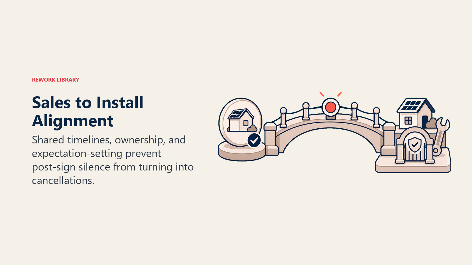 Sales to Install Alignment shown as bridge between signed contract and install reality