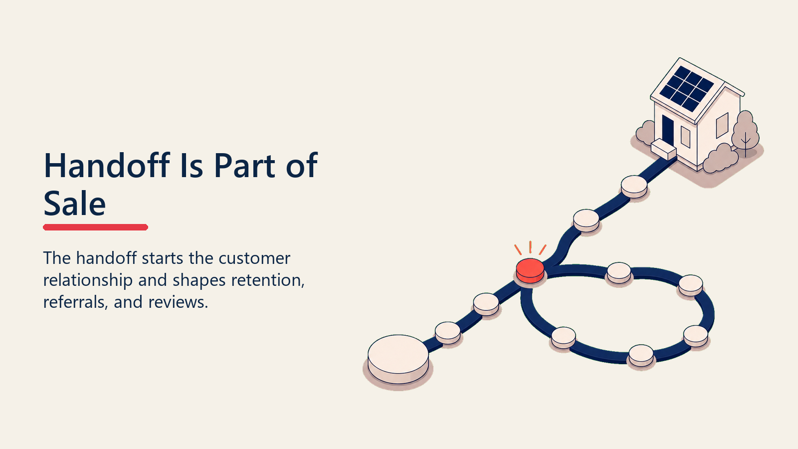 Sales-to-install handoff shown as a signature token continuing into a customer path