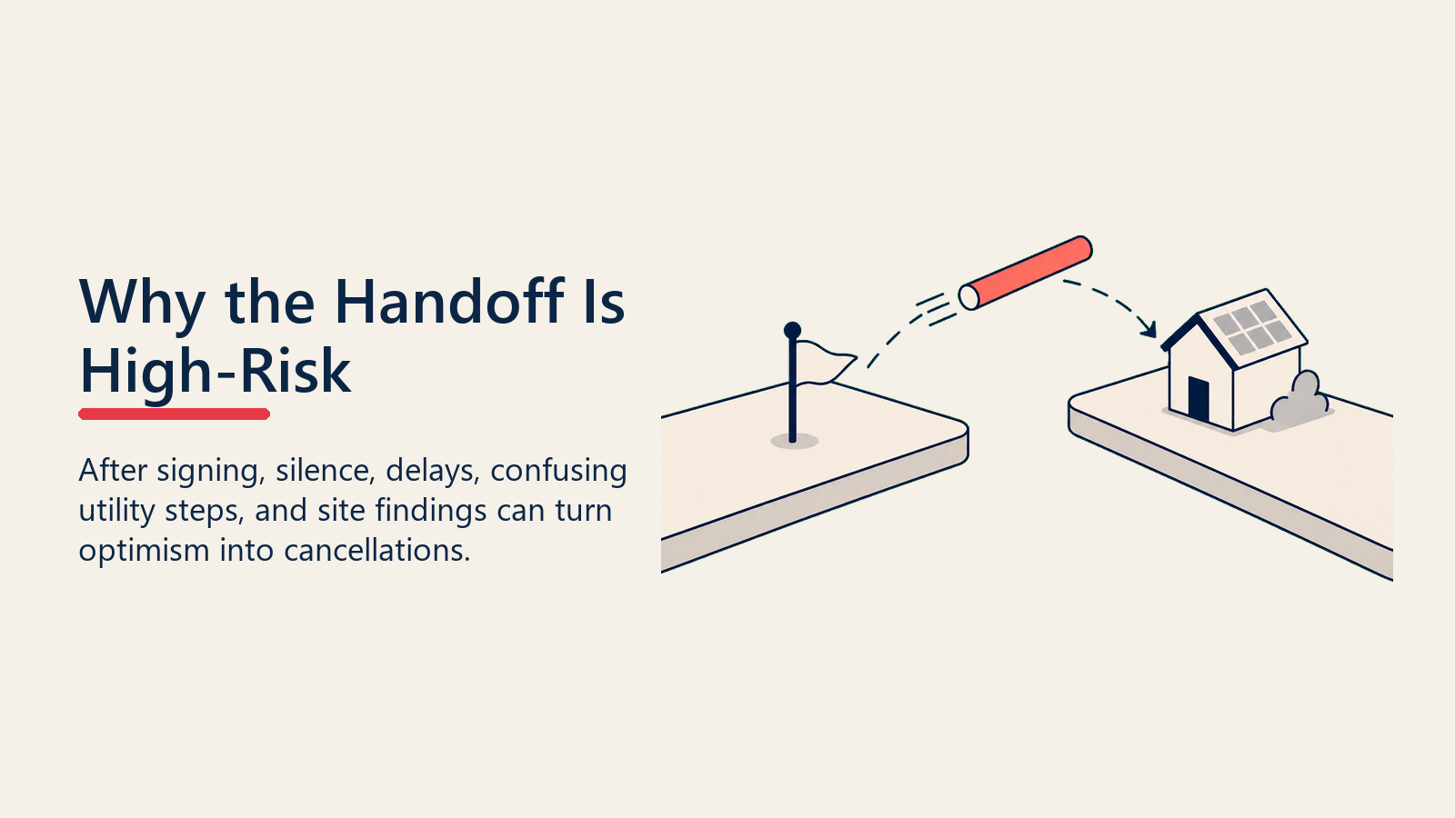 Why the Handoff Is High-Risk shown as handoff baton over gap