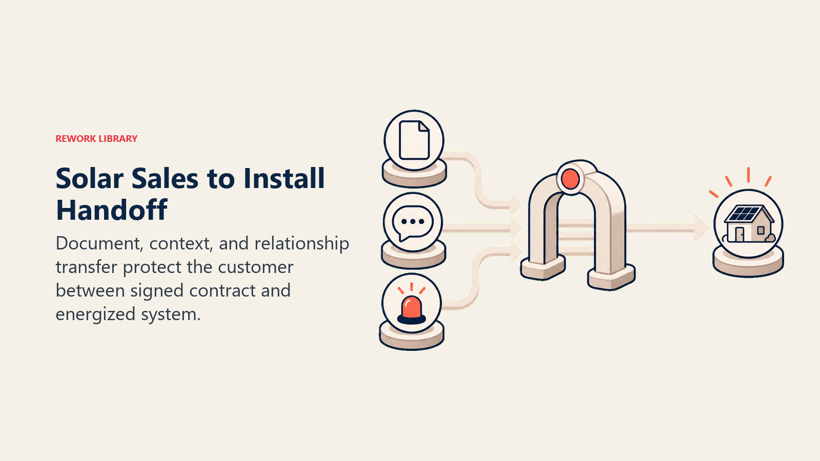 Solar Sales to Install Handoff shown as three-transfer relay